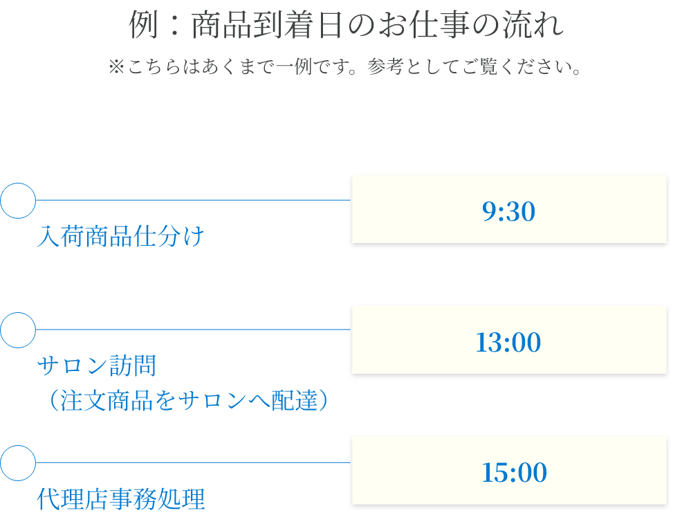 商品到着日の一日の流れ
